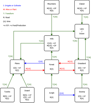 Civ2Civ3 terrain transform chart.png